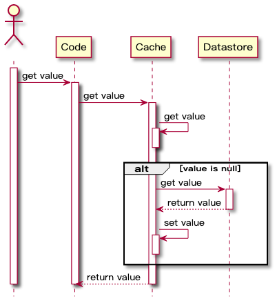 Redis 与 MySQL 数据一致性问题 - 图4