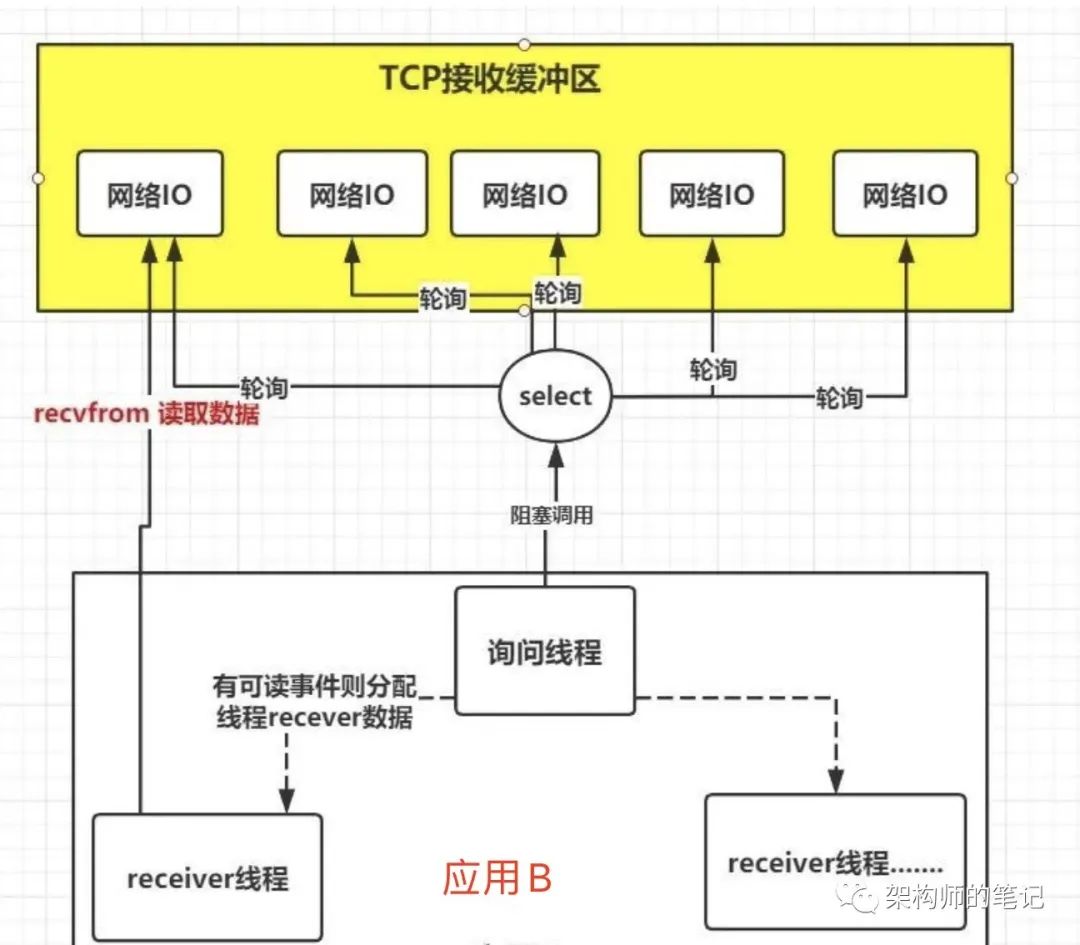 5种IO模型 - 图4