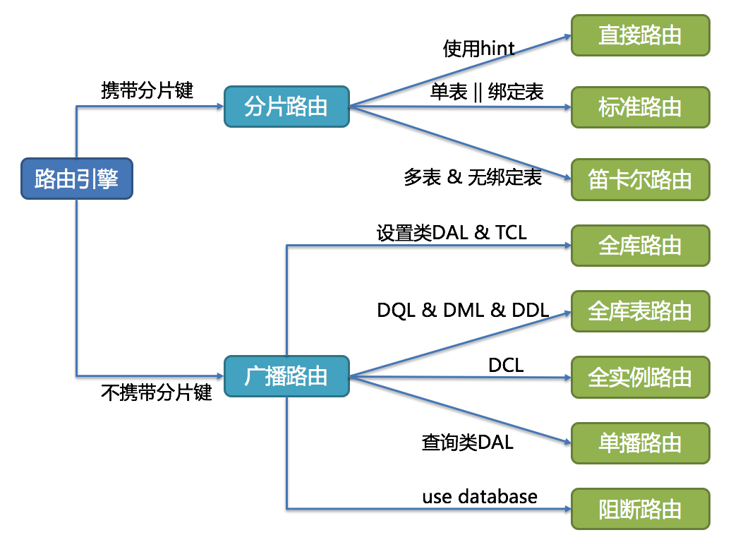 Sharding-JDBC - 图13