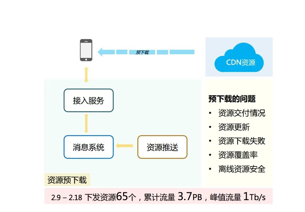 揭秘：春晚微信红包，是如何抗住 100 亿次请求的？ - 图3