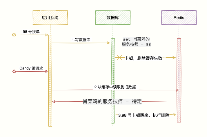 Redis 与 MySQL 数据一致性问题 - 图11