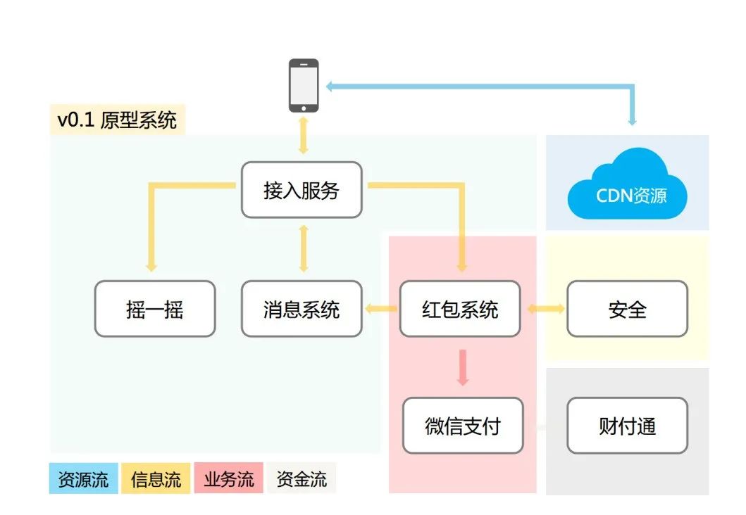 揭秘：春晚微信红包，是如何抗住 100 亿次请求的？ - 图2