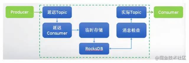 RabbitMQ,RocketMQ,Kafka的重要组件和MQ的顺序，延迟，可靠性，幂等性，消息积压 - 图13