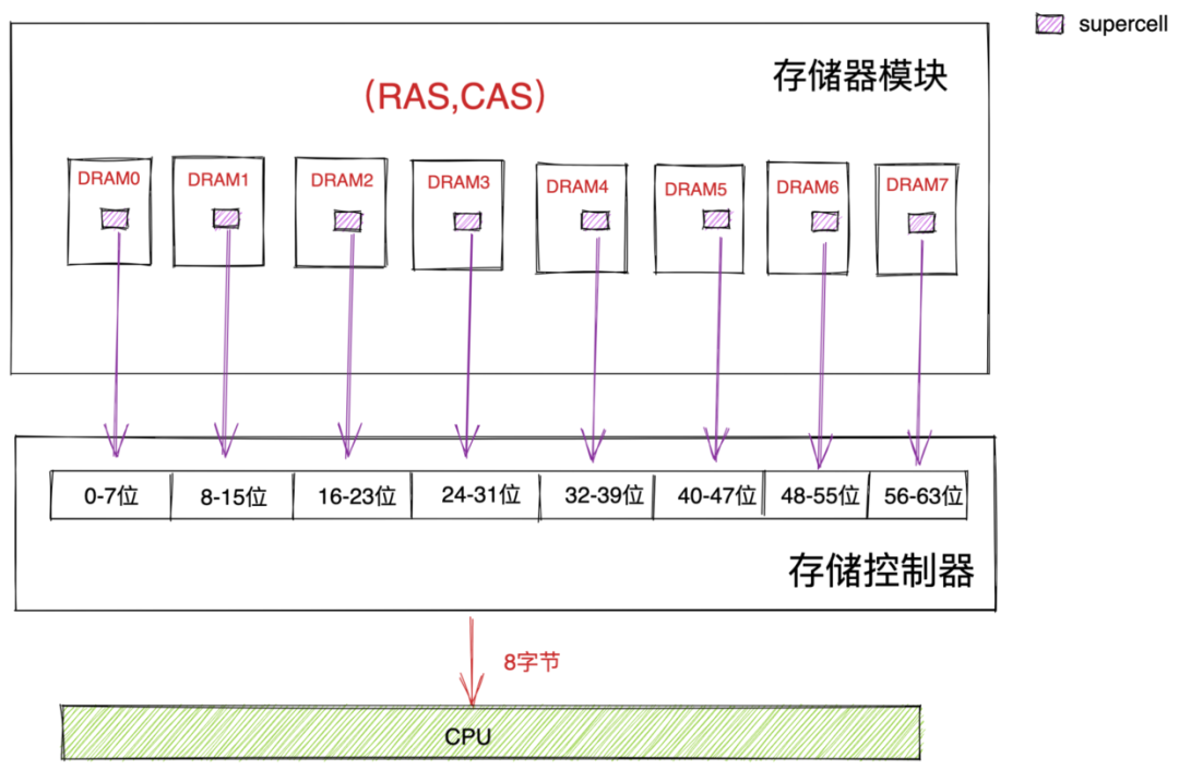 对象在JVM中的内存布局，以及内存对齐和压缩指针的原理及应用 - 图36