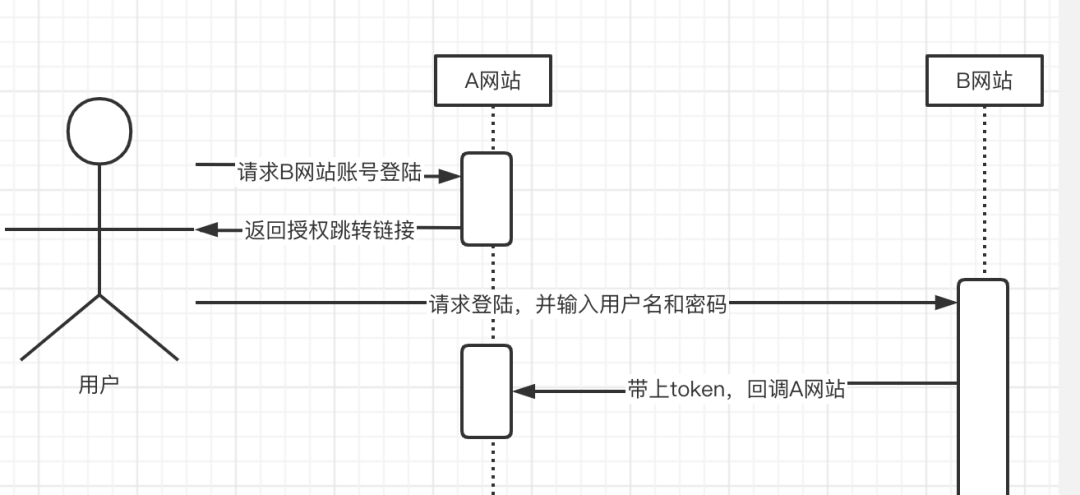 SpringSecurity OAuth2 四种授权模式(理论 实战) - 图3