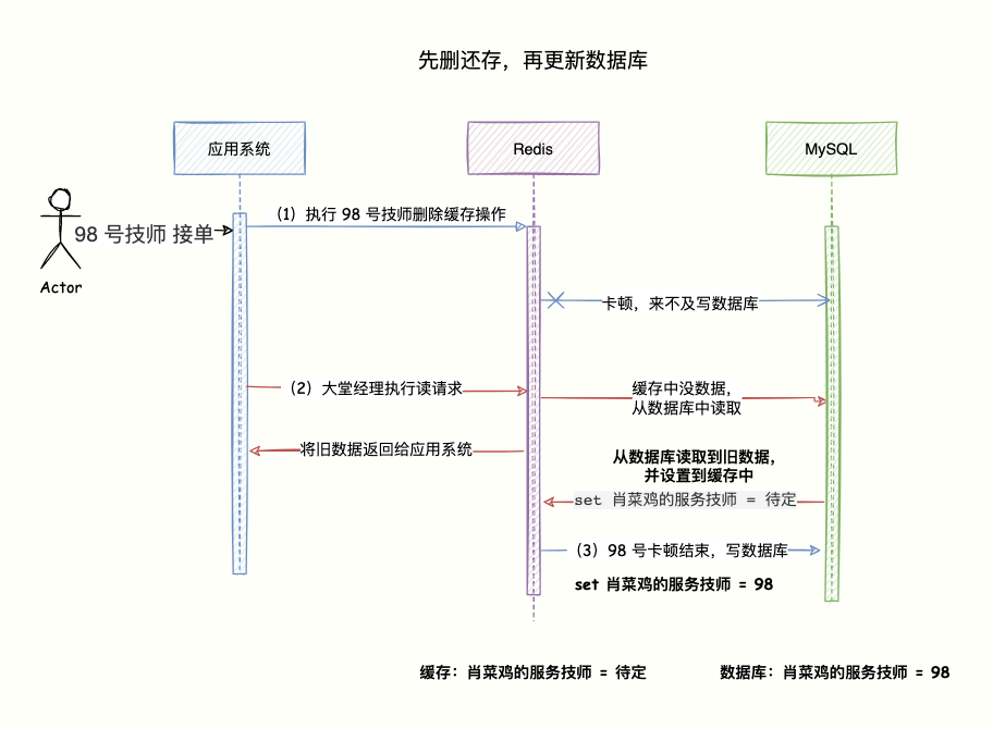 Redis 与 MySQL 数据一致性问题 - 图10