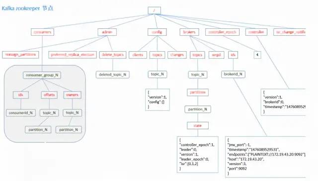 RabbitMQ,RocketMQ,Kafka的重要组件和MQ的顺序，延迟，可靠性，幂等性，消息积压 - 图12