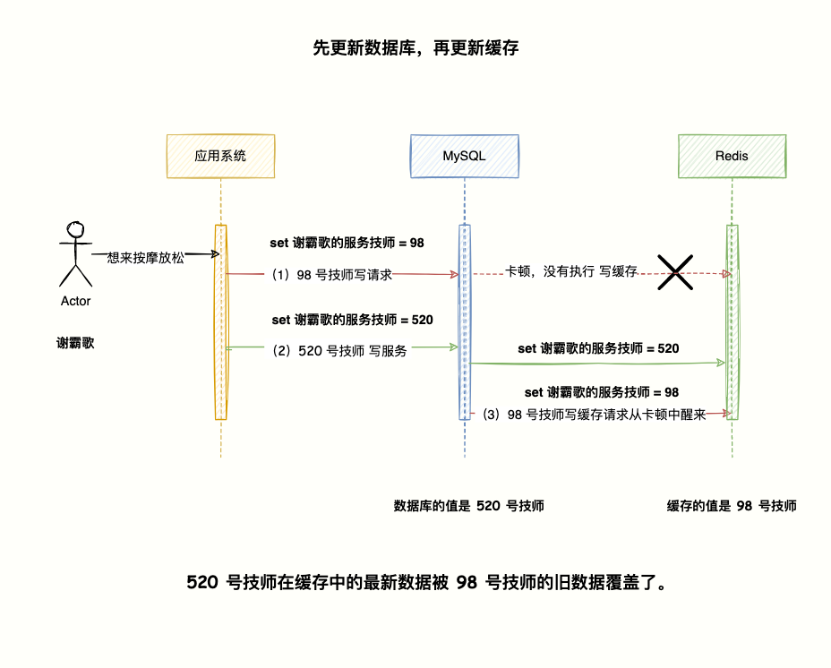 Redis 与 MySQL 数据一致性问题 - 图9