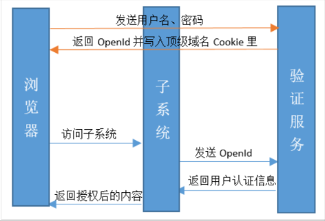 单点登录的实现方案 - 图3