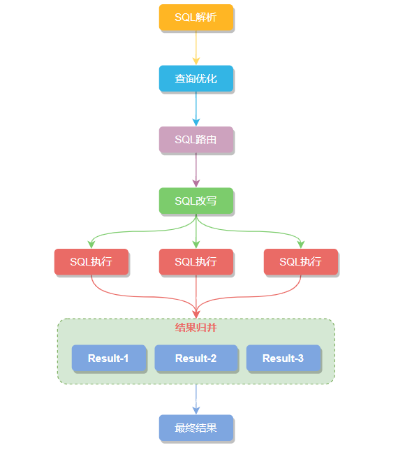 Sharding-JDBC - 图11