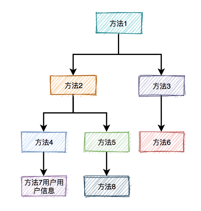 并发编程的12种业务场景 - 图9