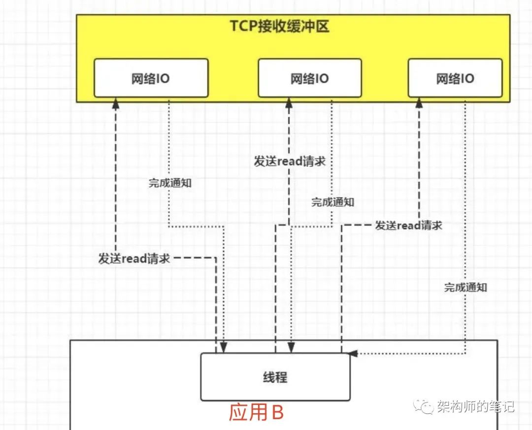 5种IO模型 - 图9