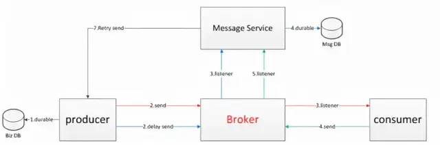 RabbitMQ,RocketMQ,Kafka的重要组件和MQ的顺序，延迟，可靠性，幂等性，消息积压 - 图15