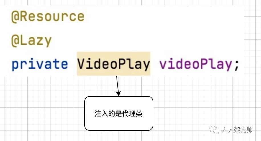 使用代理模式实现统一标准接口 - 图4