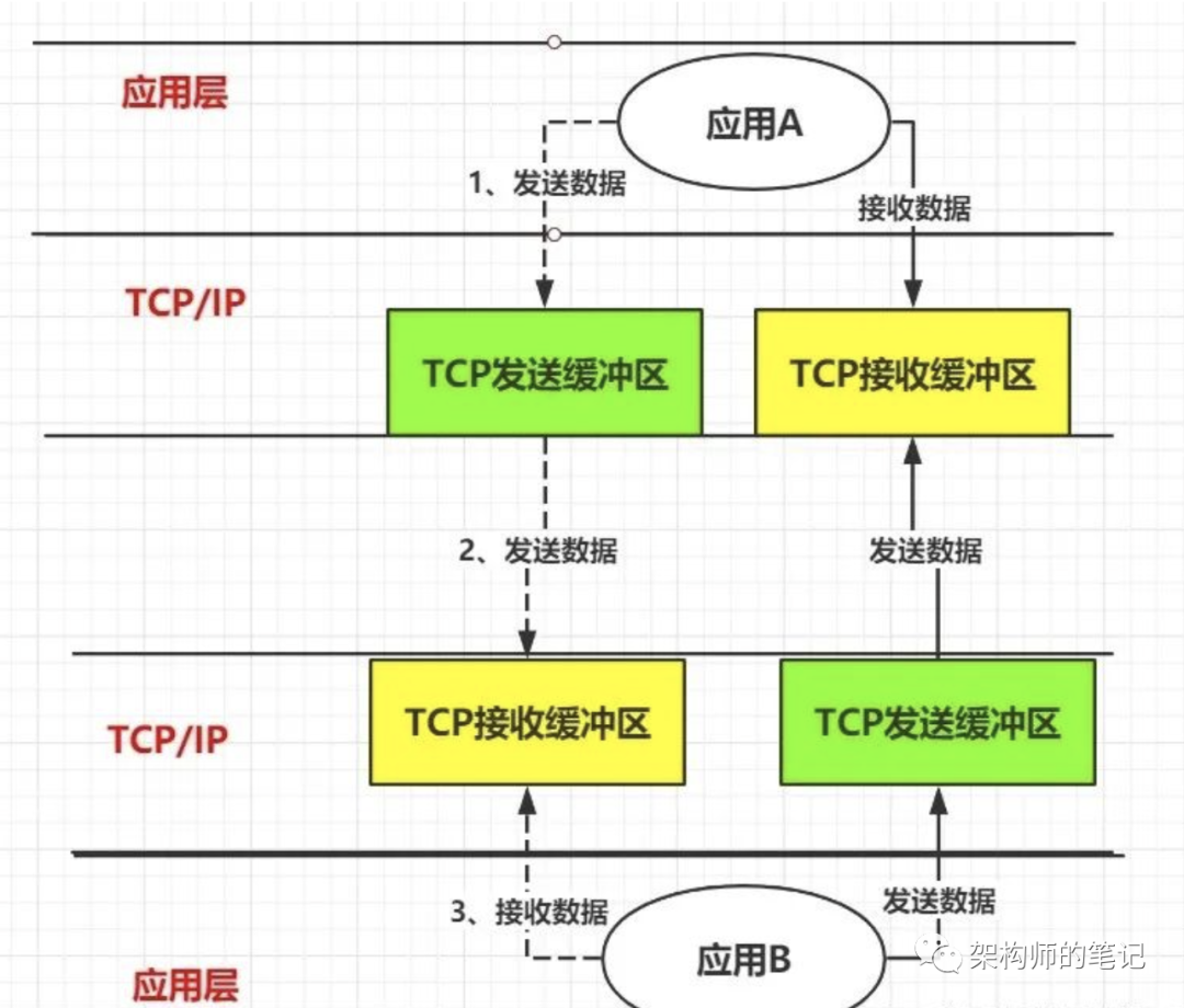 5种IO模型 - 图2