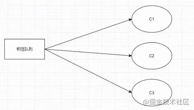 RabbitMQ,RocketMQ,Kafka的重要组件和MQ的顺序，延迟，可靠性，幂等性，消息积压 - 图17