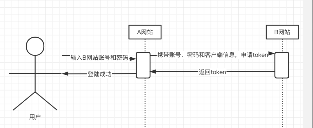 SpringSecurity OAuth2 四种授权模式(理论 实战) - 图4