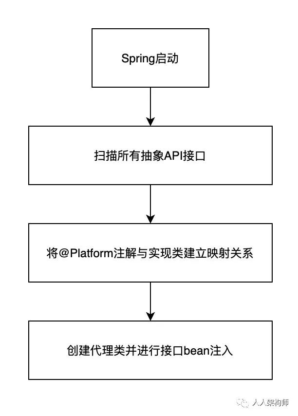 使用代理模式实现统一标准接口 - 图5