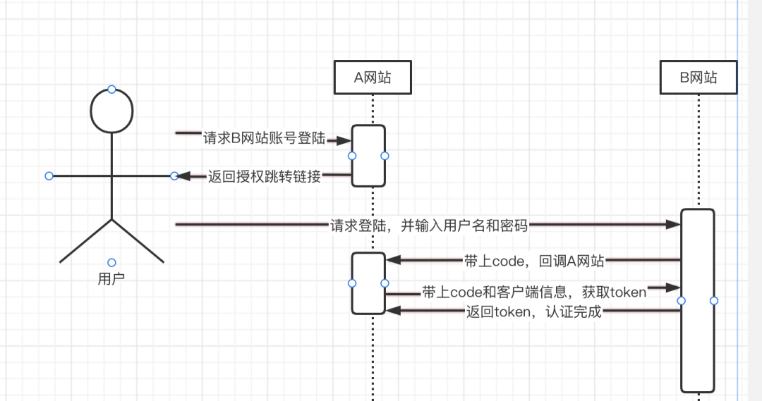 SpringSecurity OAuth2 四种授权模式(理论 实战) - 图1