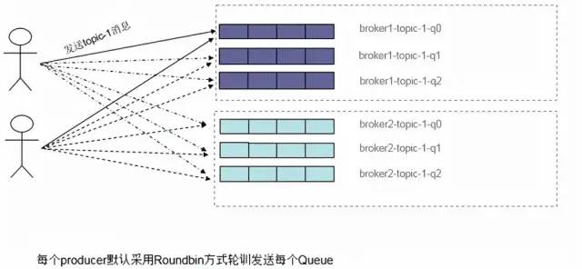 RabbitMQ,RocketMQ,Kafka的重要组件和MQ的顺序，延迟，可靠性，幂等性，消息积压 - 图8