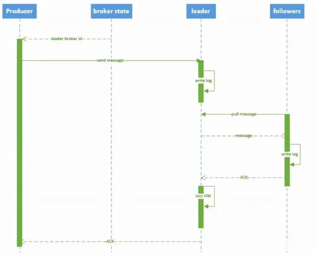 RabbitMQ,RocketMQ,Kafka的重要组件和MQ的顺序，延迟，可靠性，幂等性，消息积压 - 图11