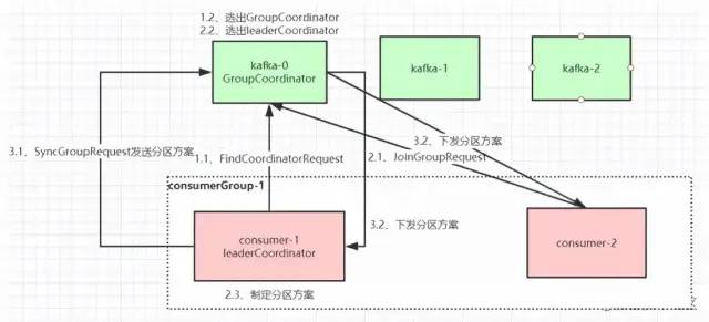 RabbitMQ,RocketMQ,Kafka的重要组件和MQ的顺序，延迟，可靠性，幂等性，消息积压 - 图10