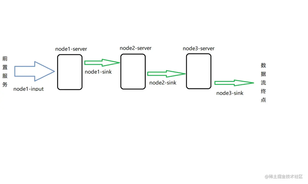 SpringBoot Nacos Kafka简单实现微服务流编排 - 图2