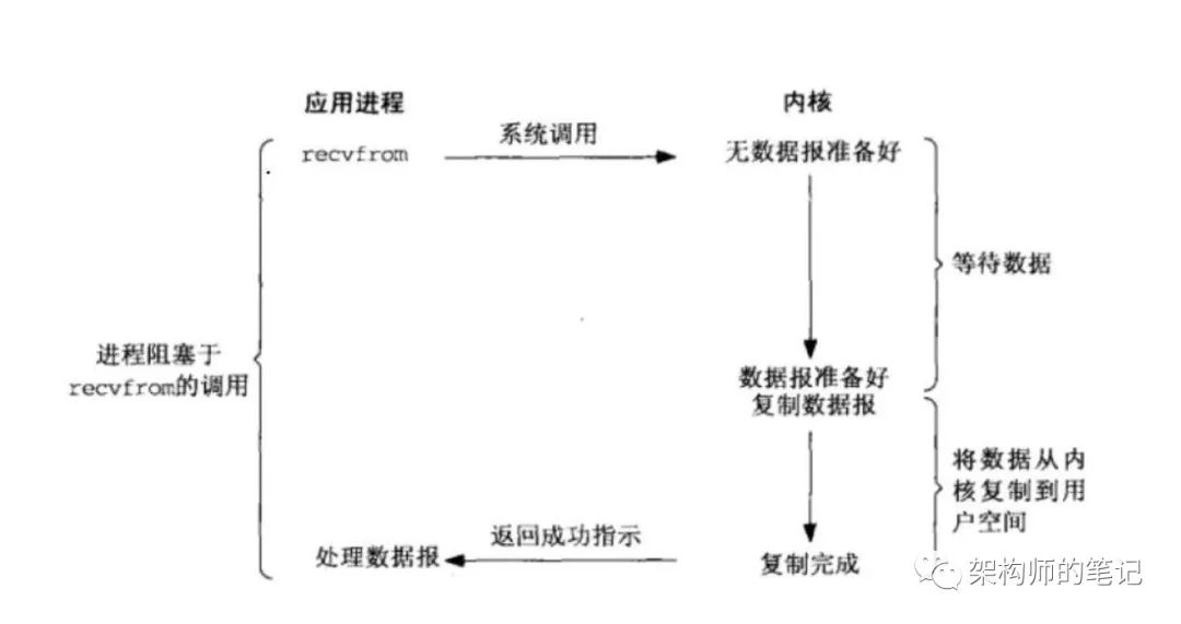 5种IO模型 - 图3