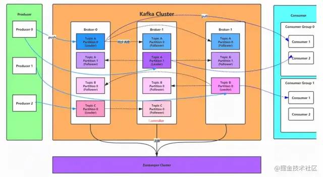 RabbitMQ,RocketMQ,Kafka的重要组件和MQ的顺序，延迟，可靠性，幂等性，消息积压 - 图9