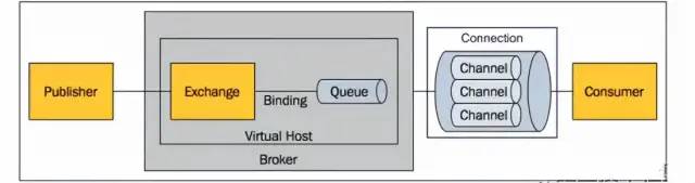 RabbitMQ,RocketMQ,Kafka的重要组件和MQ的顺序，延迟，可靠性，幂等性，消息积压 - 图2