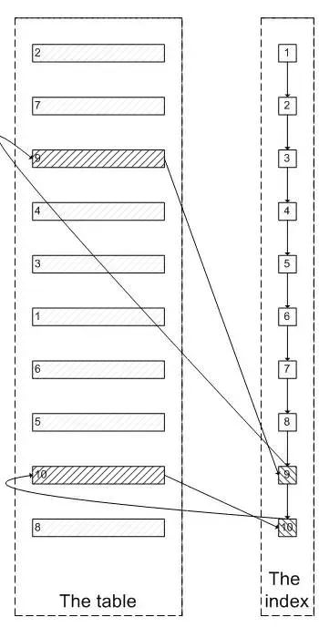 SQL 查询优化原理分析：900W  数据，从 17s 到 300ms - 图2