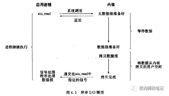 5种IO模型 - 图10