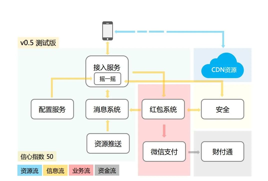 揭秘：春晚微信红包，是如何抗住 100 亿次请求的？ - 图6