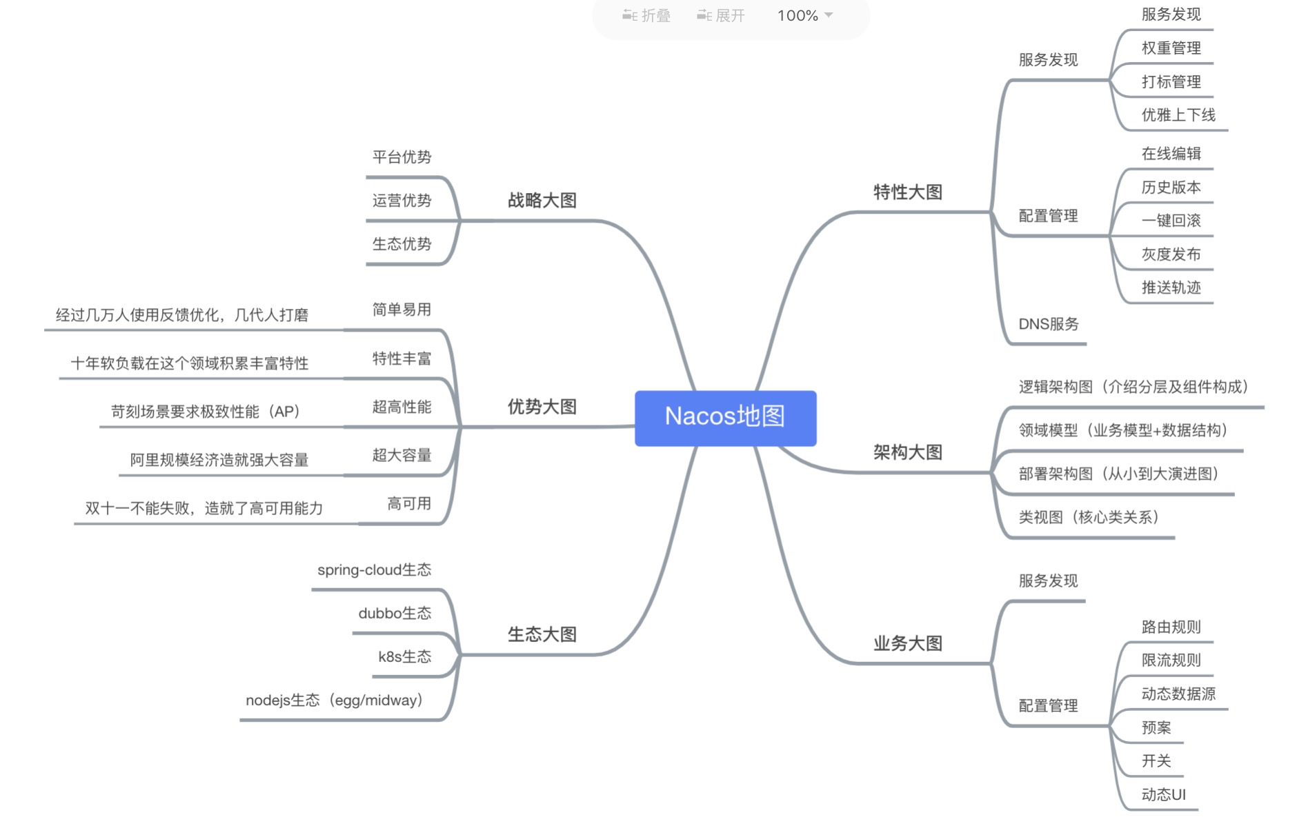 Nacos是做什么的，包含哪些内容 - 图1