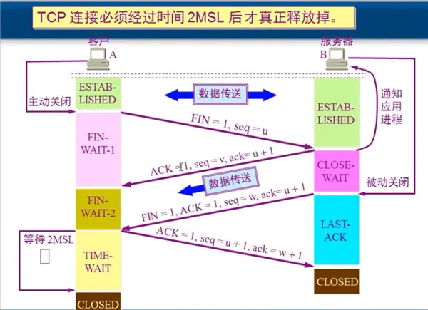 高并发下的TIME_WAIT机制 - 图1