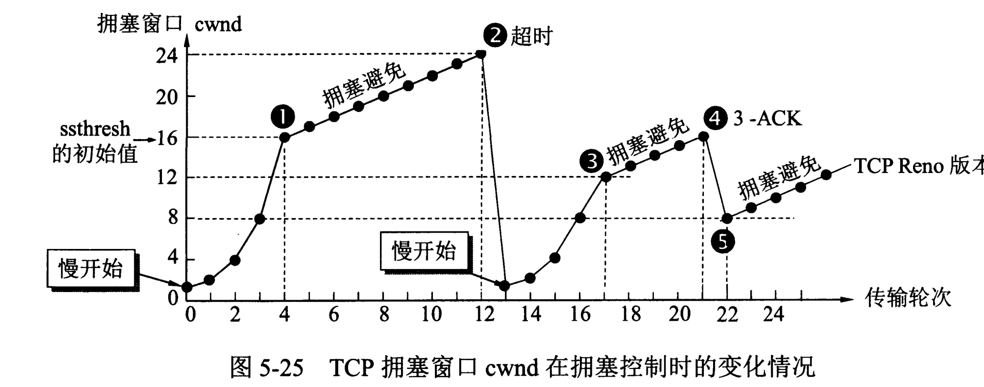 TCP拥塞控制 - 图1