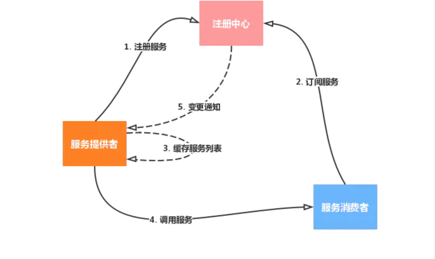 服务注册发现介绍 - 图1