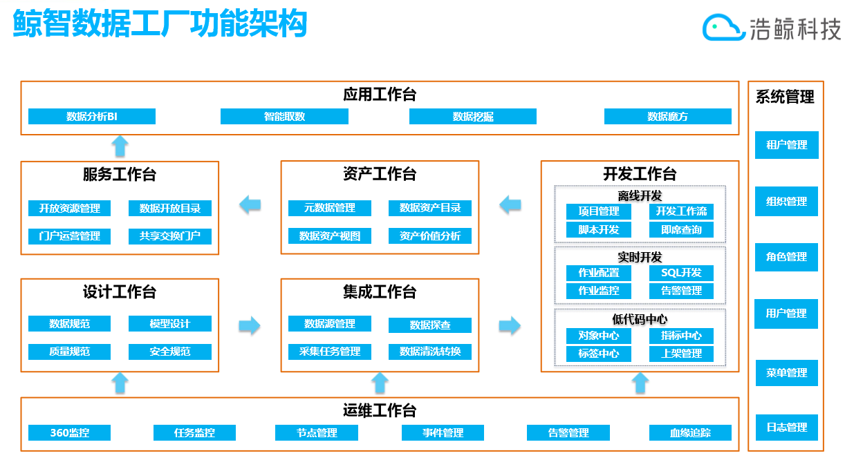 浩鲸-全栈数据工厂（推荐） - 图1