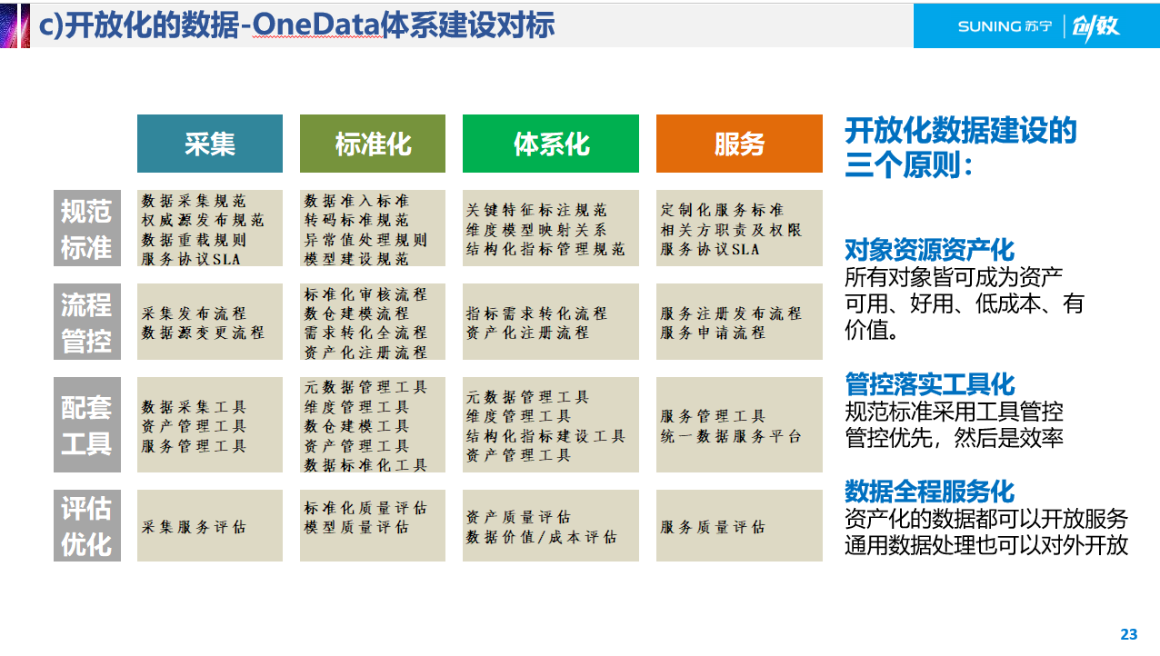 oneData方法论 - 图3