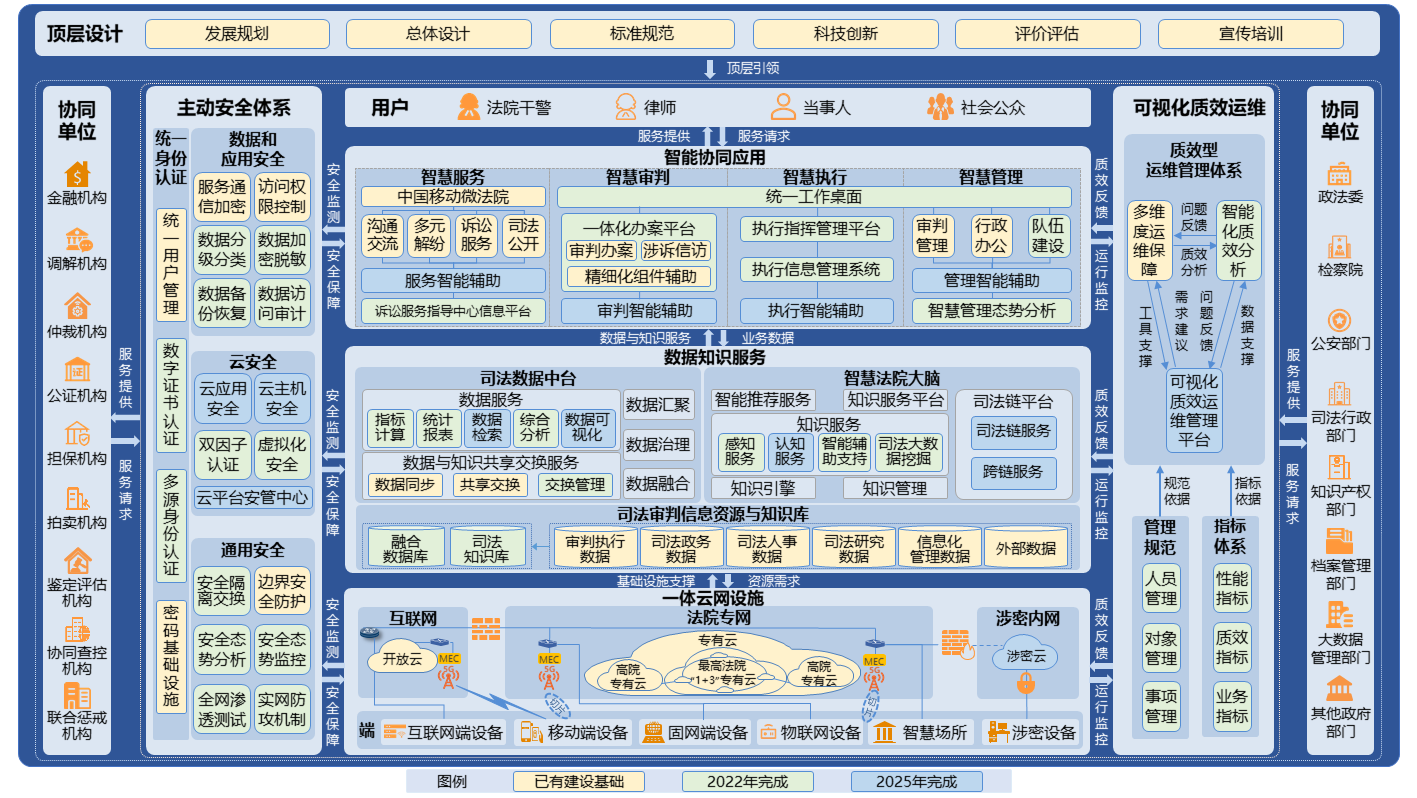 人民法院信息化建设五年发展规划（2021-2025）再次征求意见稿 - 图2