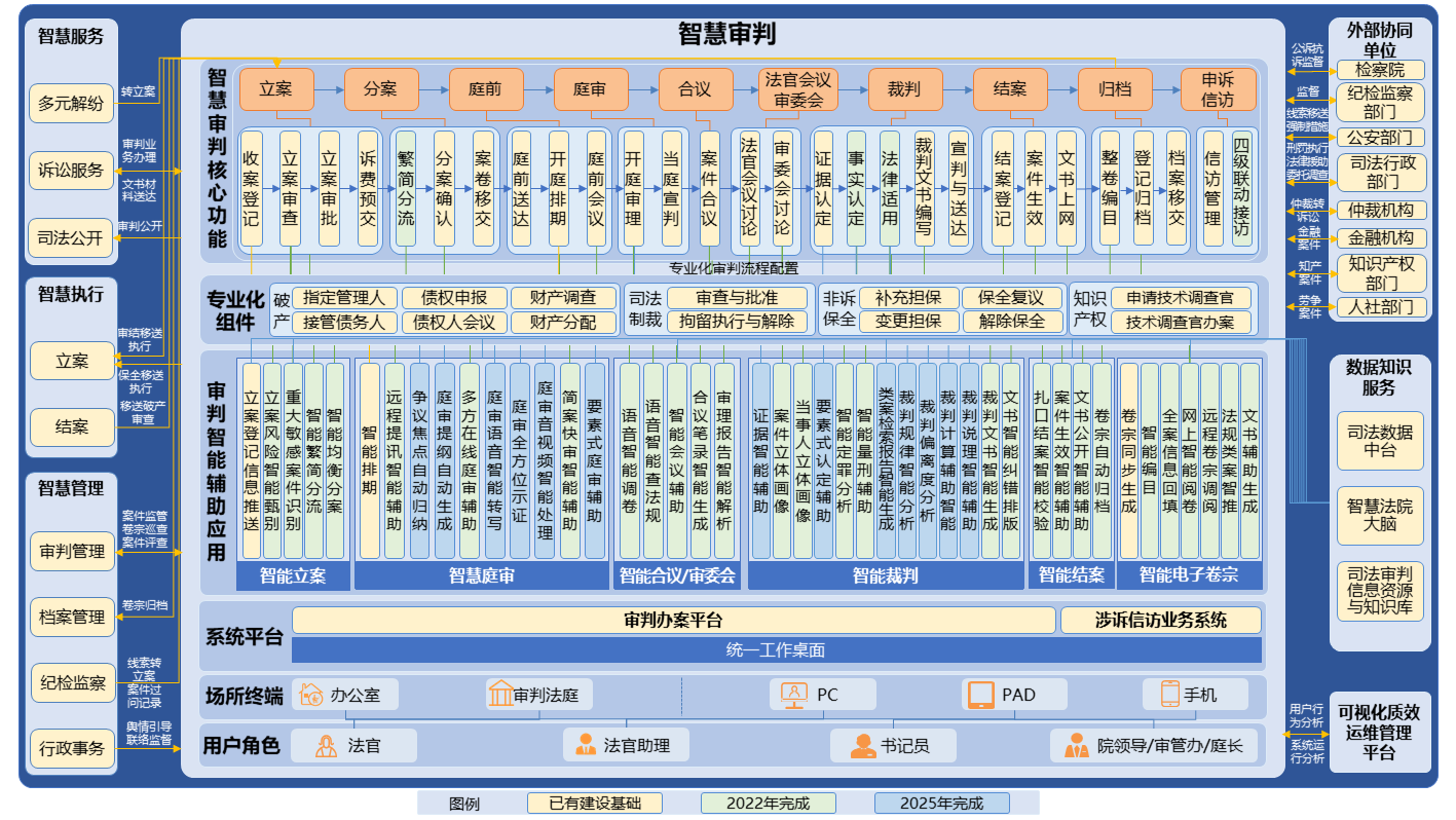 人民法院信息化建设五年发展规划（2021-2025）再次征求意见稿 - 图4