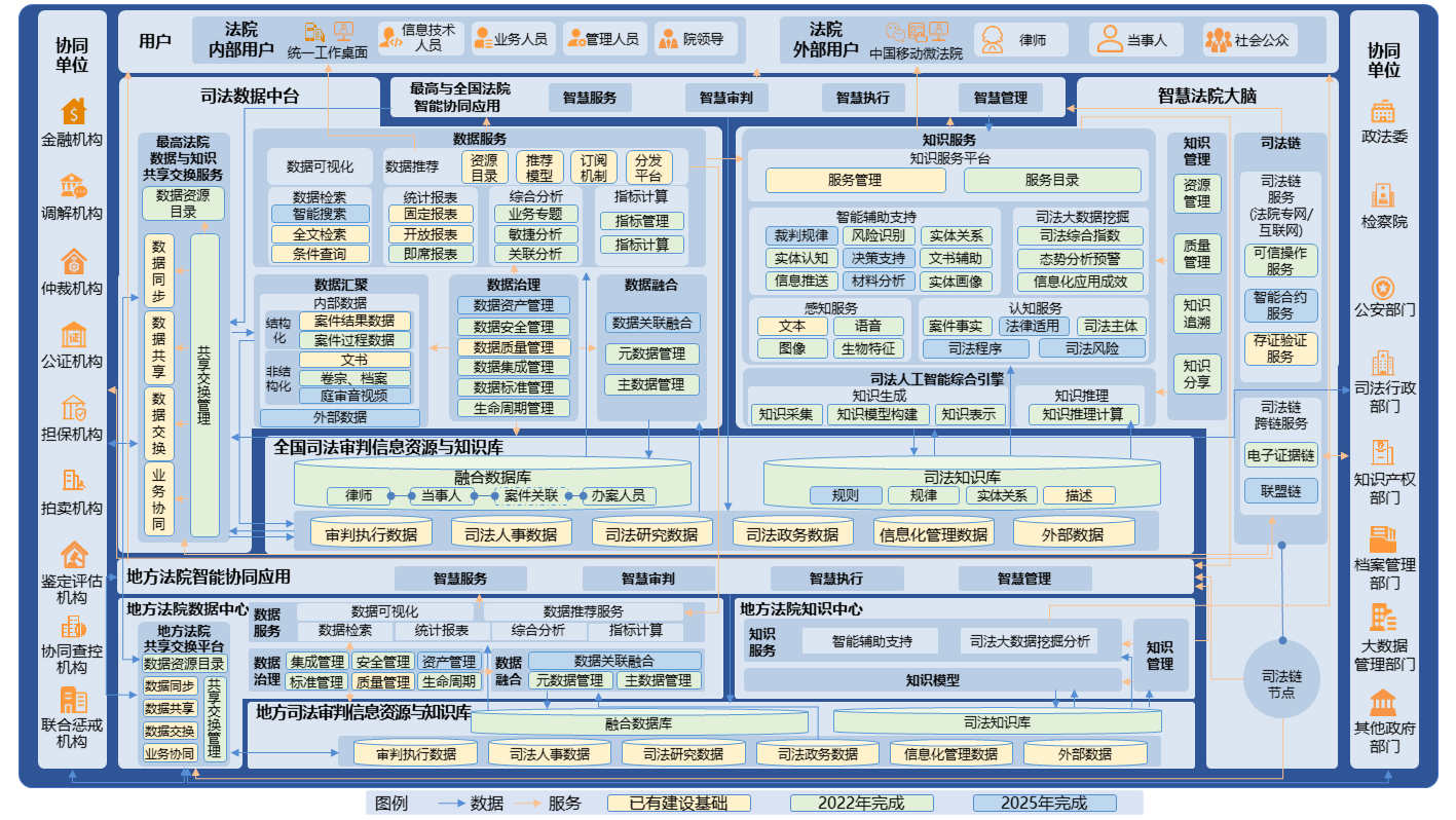 人民法院信息化建设五年发展规划（2021-2025）再次征求意见稿 - 图7
