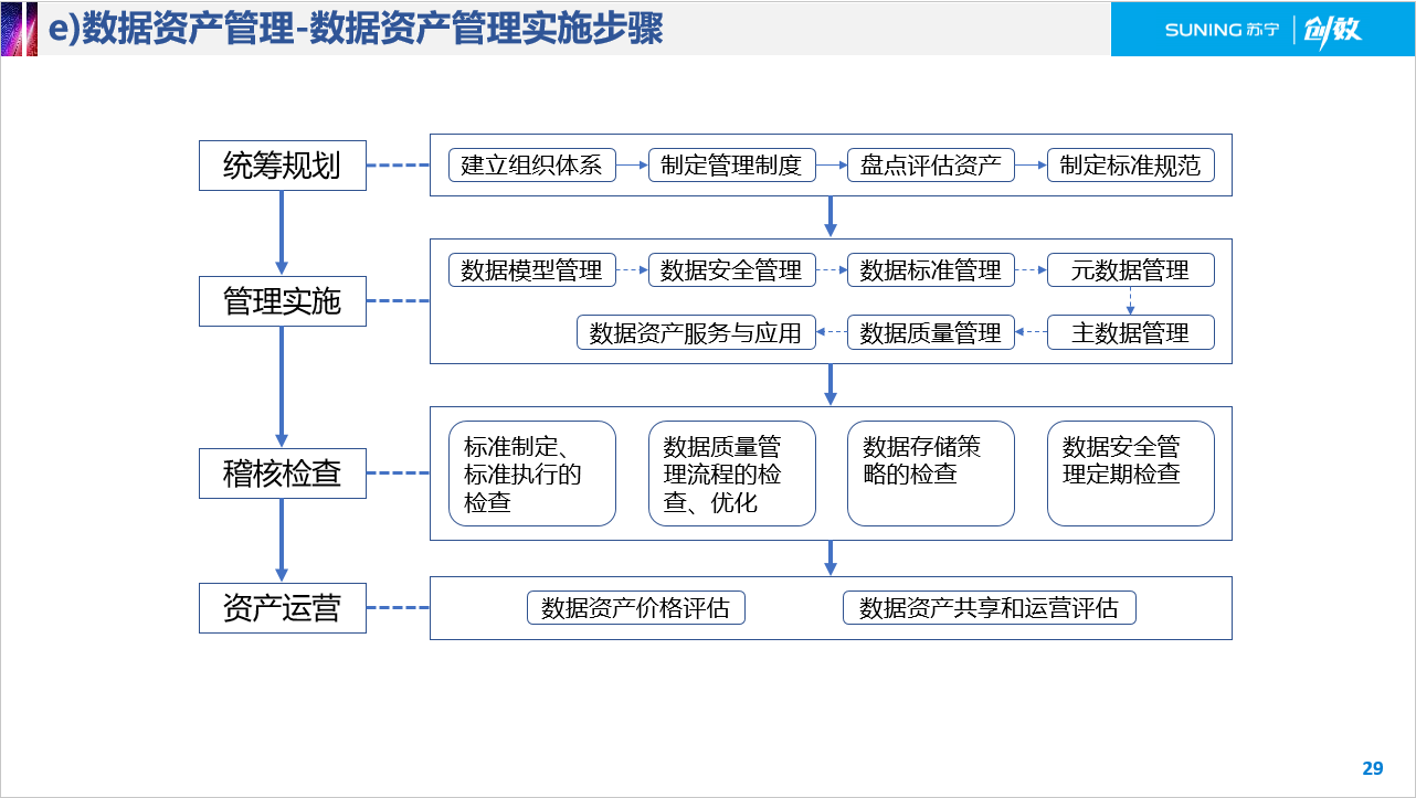 数据资产建设方法论 - 图3