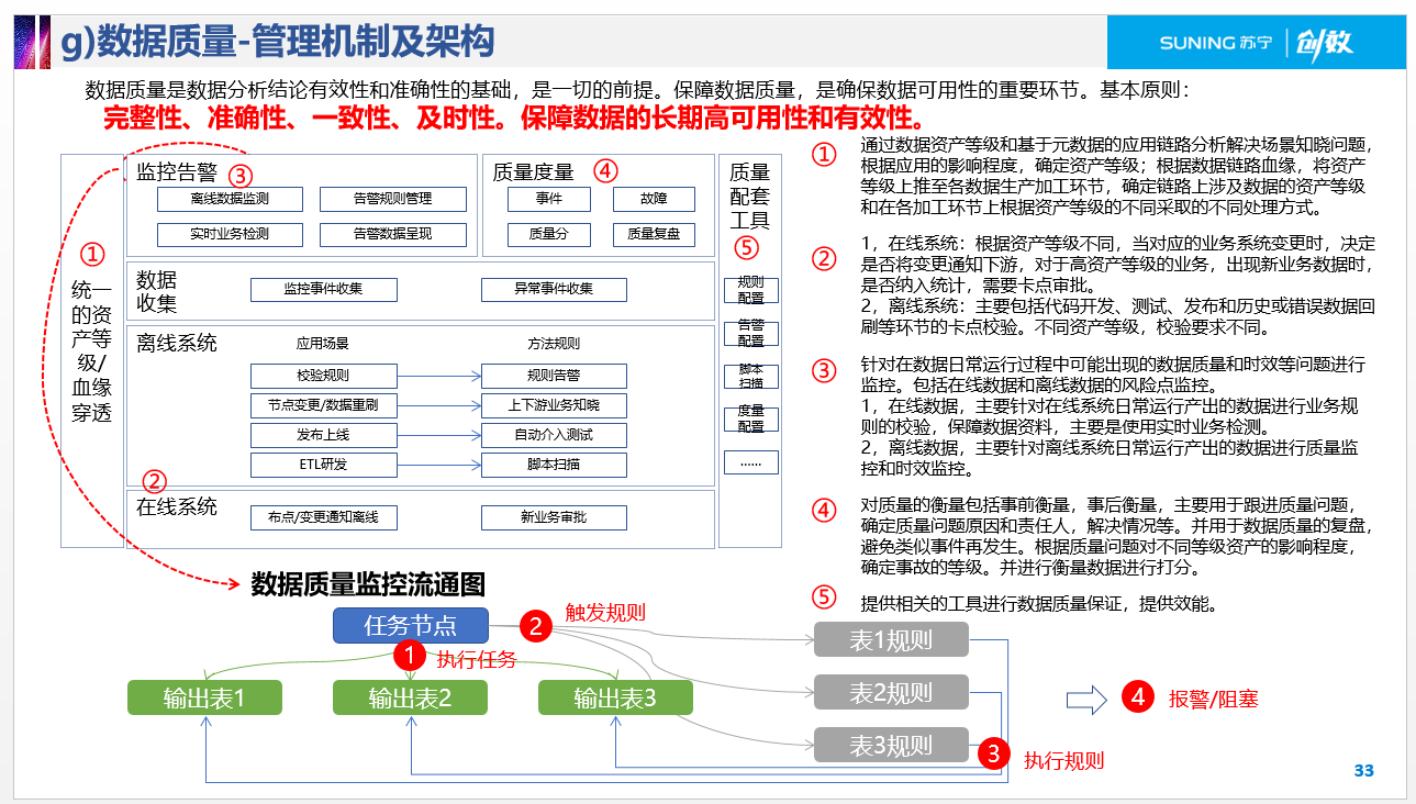 数据质量建设方法论 - 图1