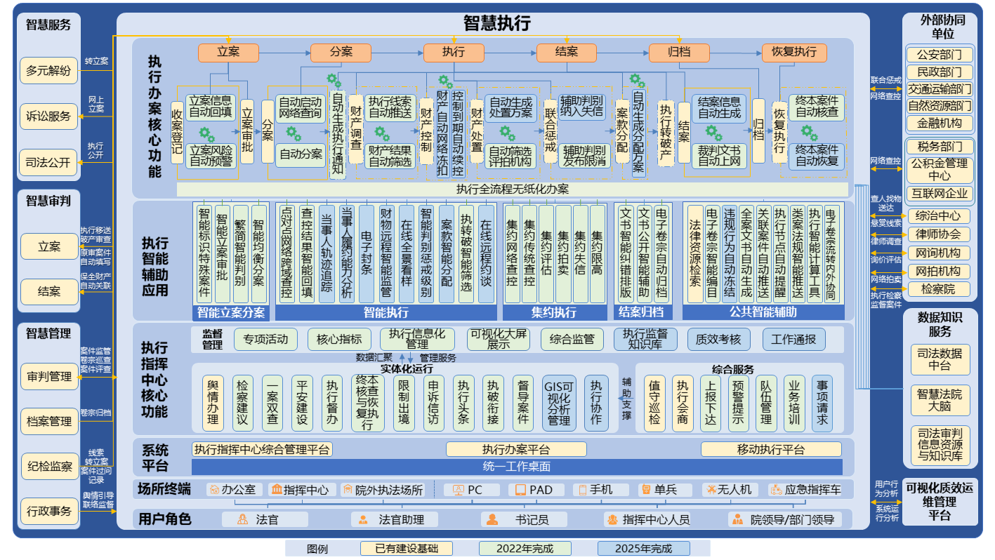 人民法院信息化建设五年发展规划（2021-2025）再次征求意见稿 - 图5