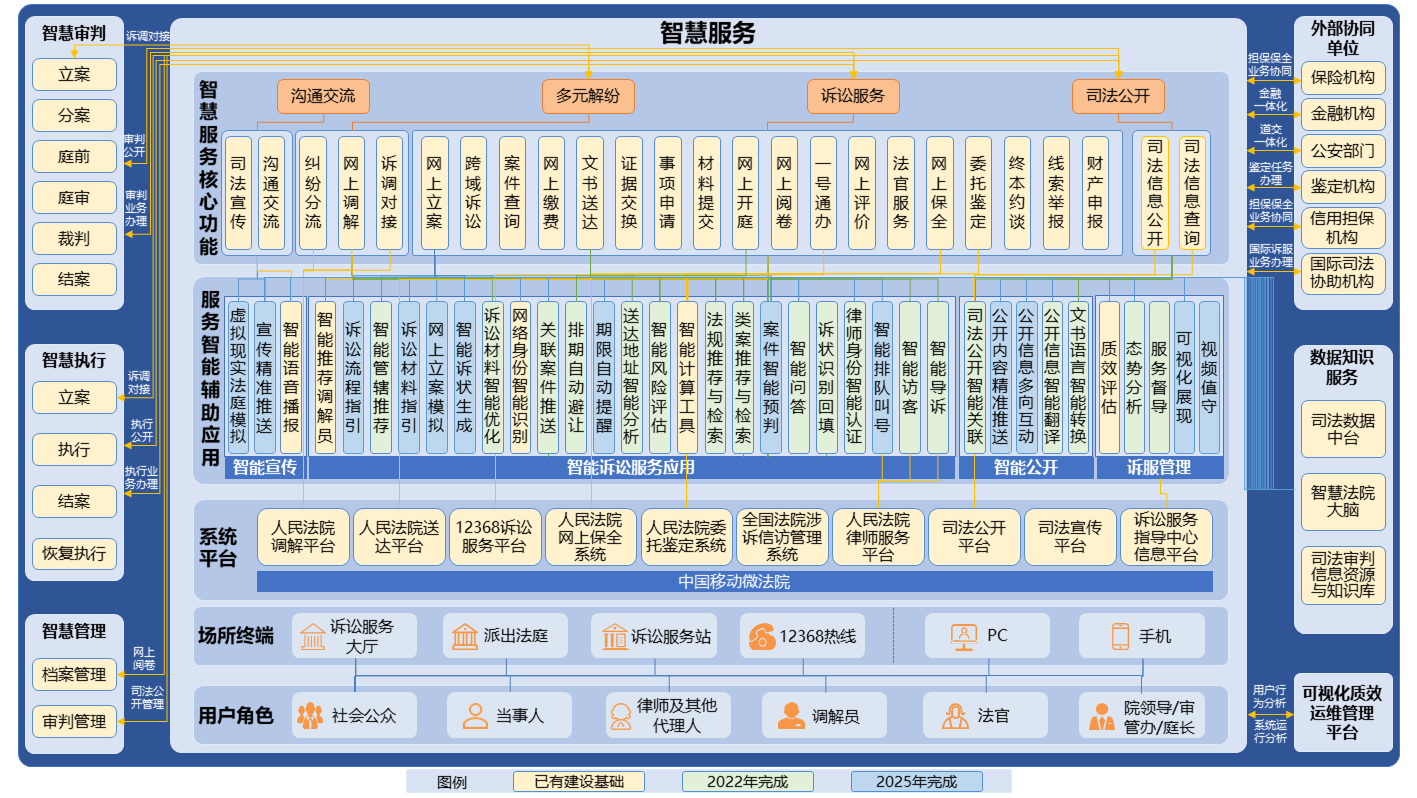 人民法院信息化建设五年发展规划（2021-2025）再次征求意见稿 - 图3