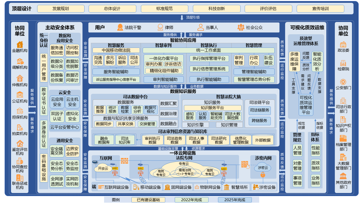 人民法院信息化建设五年发展规划（2021-2025）再次征求意见稿 - 图1