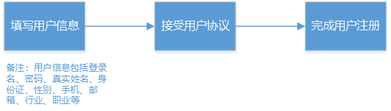 浙江省公共数据开放技术规范 - 图1