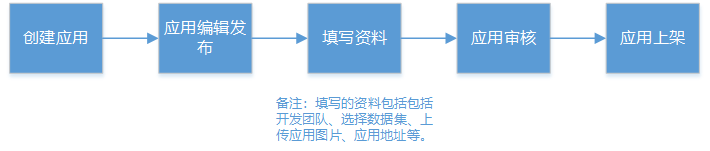 浙江省公共数据开放技术规范 - 图4