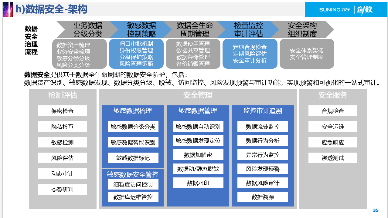 数据安全建设方法论 - 图1